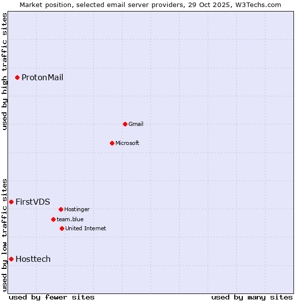 Market position of ProtonMail vs. FirstVDS vs. Hosttech