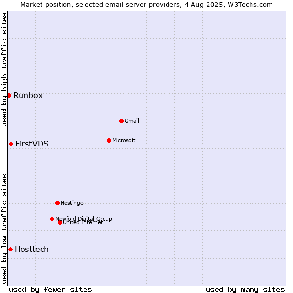 Market position of FirstVDS vs. Hosttech vs. Runbox