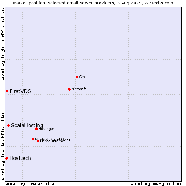 Market position of ScalaHosting vs. FirstVDS vs. Hosttech