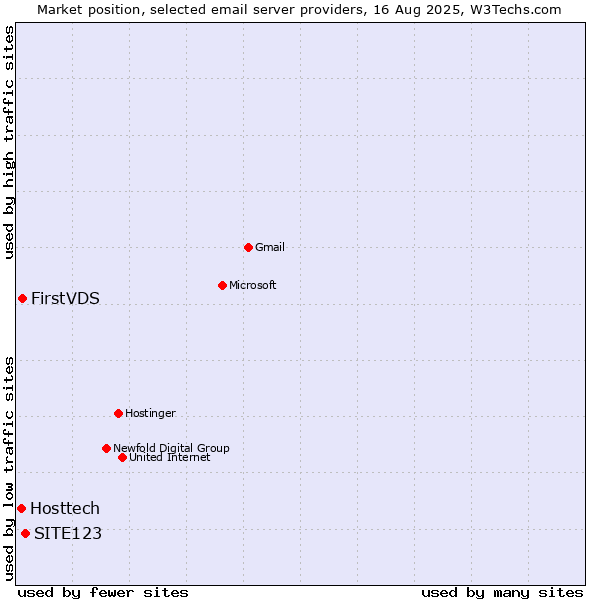 Market position of SITE123 vs. FirstVDS vs. Hosttech