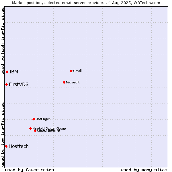 Market position of IBM vs. FirstVDS vs. Hosttech