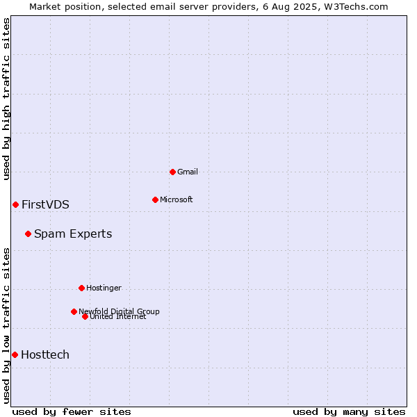 Market position of Spam Experts vs. FirstVDS vs. Hosttech