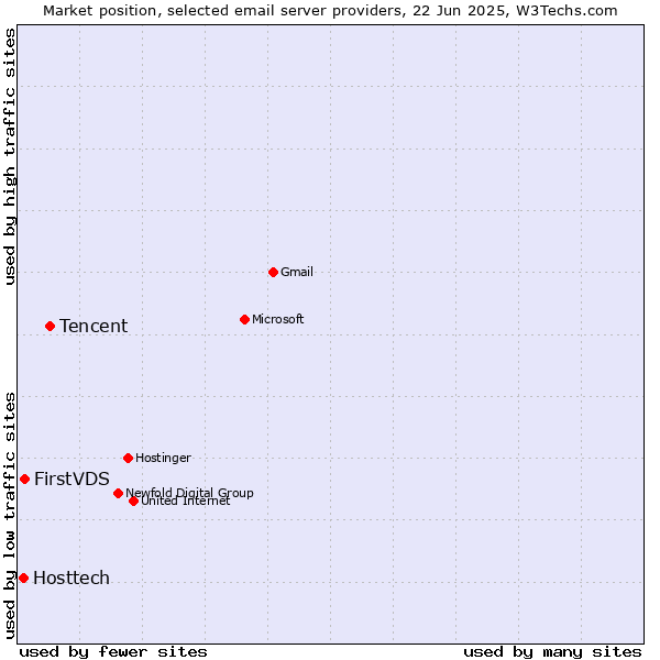 Market position of Tencent vs. FirstVDS vs. Hosttech