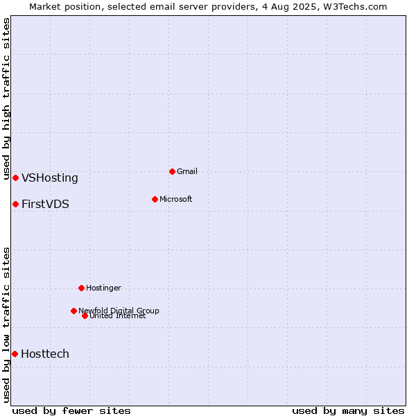 Market position of VSHosting vs. FirstVDS vs. Hosttech