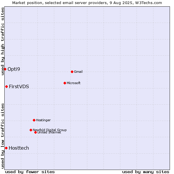 Market position of FirstVDS vs. Hosttech vs. Opti9