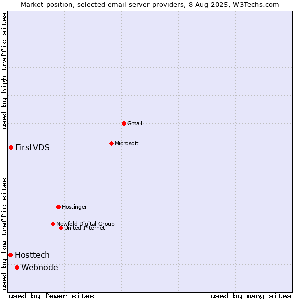 Market position of Webnode vs. FirstVDS vs. Hosttech