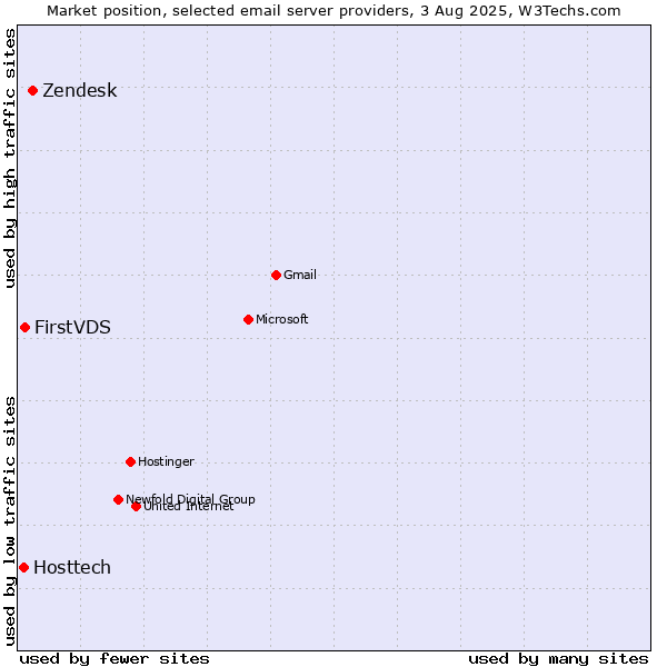 Market position of Zendesk vs. FirstVDS vs. Hosttech