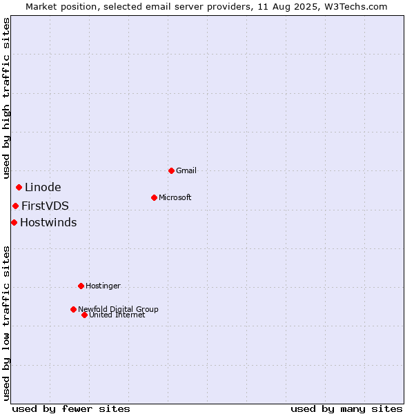 Market position of Linode vs. FirstVDS vs. Hostwinds