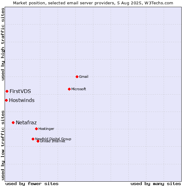 Market position of Netafraz vs. FirstVDS vs. Hostwinds