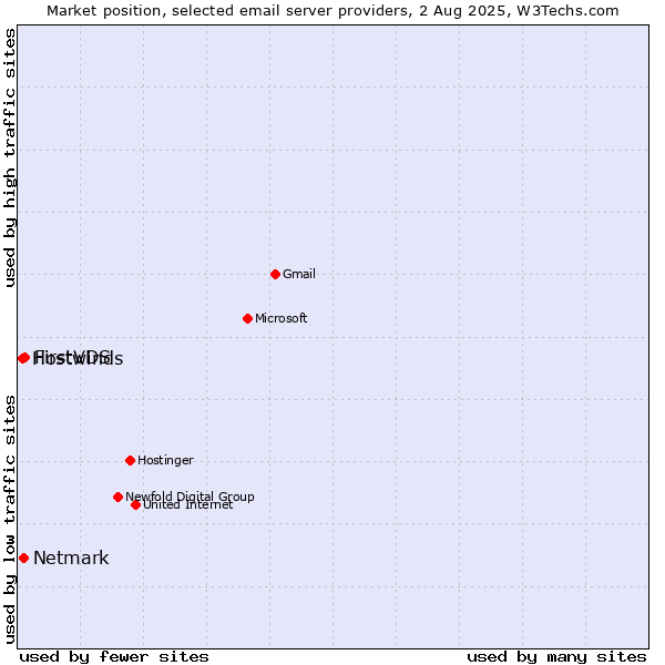 Market position of FirstVDS vs. Netmark vs. Hostwinds
