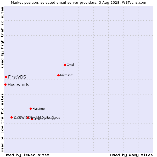 Market position of o2switch vs. FirstVDS vs. Hostwinds