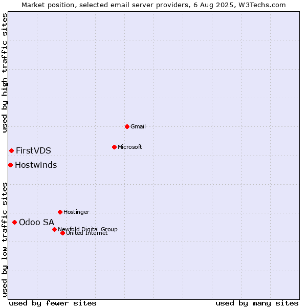 Market position of Odoo SA vs. FirstVDS vs. Hostwinds