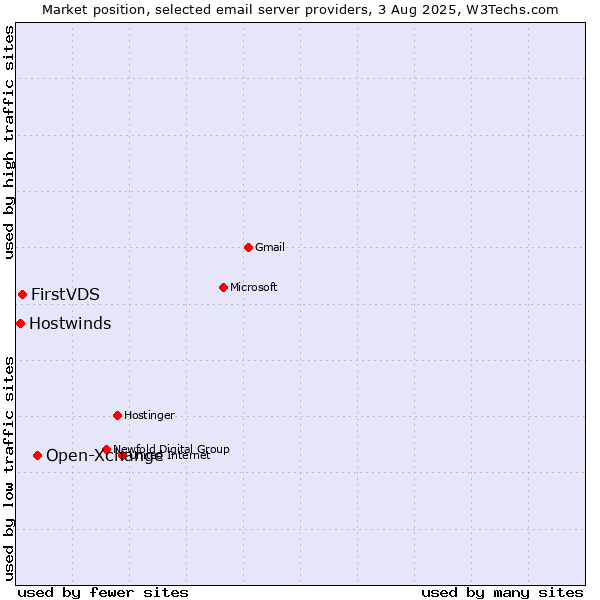 Market position of Open-Xchange vs. FirstVDS vs. Hostwinds