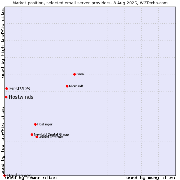 Market position of FirstVDS vs. Hostwinds vs. Raidboxes
