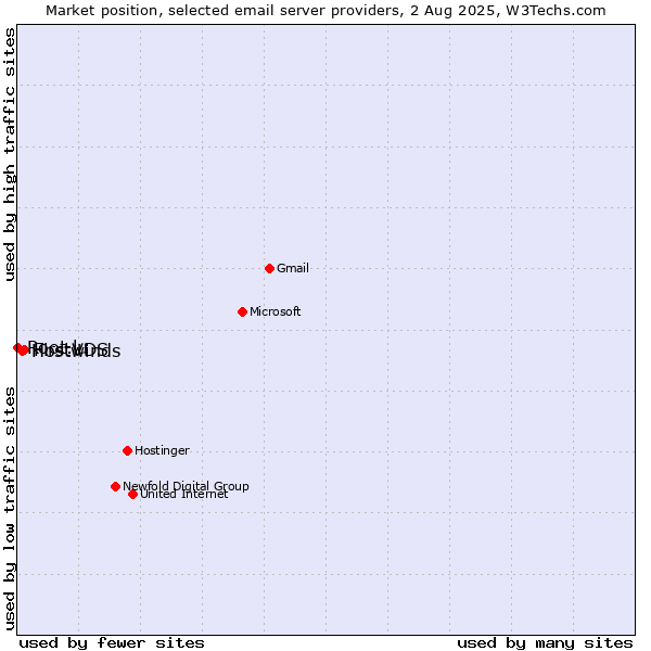 Market position of FirstVDS vs. Hostwinds vs. Root.lu