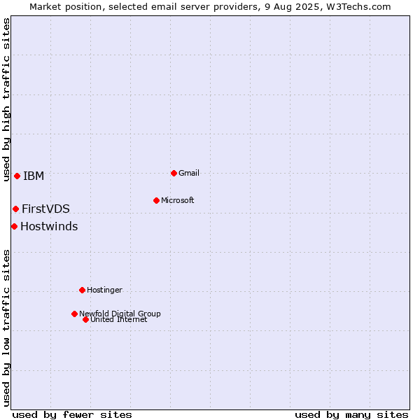Market position of IBM vs. FirstVDS vs. Hostwinds