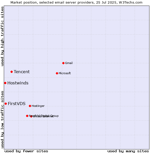 Market position of Tencent vs. FirstVDS vs. Hostwinds