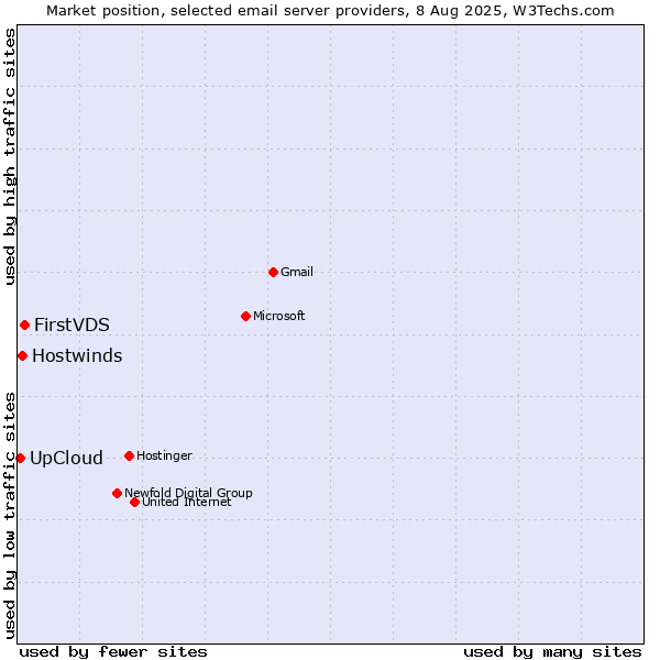 Market position of FirstVDS vs. Hostwinds vs. UpCloud