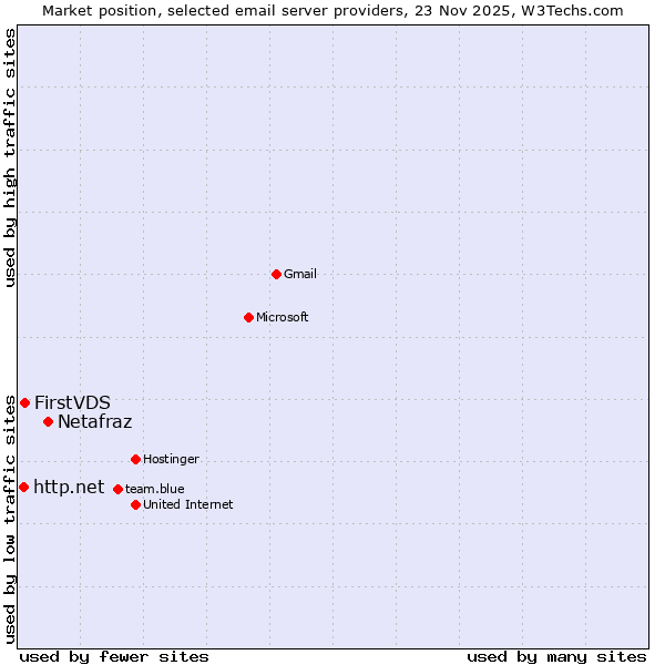 Market position of Netafraz vs. FirstVDS vs. http.net