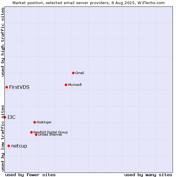 Market position of netcup vs. FirstVDS vs. I3C