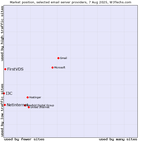 Market position of FirstVDS vs. Netinternet vs. I3C