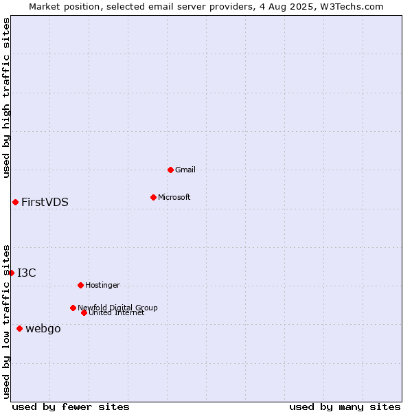 Market position of webgo vs. FirstVDS vs. I3C