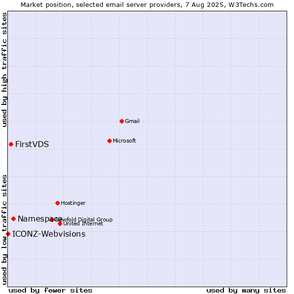 Market position of Namespace vs. FirstVDS vs. ICONZ-Webvisions