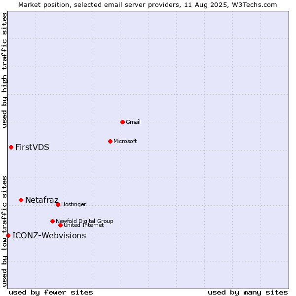 Market position of Netafraz vs. FirstVDS vs. ICONZ-Webvisions