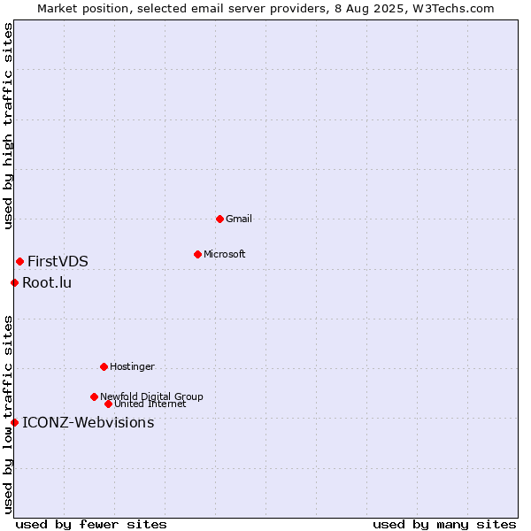 Market position of FirstVDS vs. Root.lu vs. ICONZ-Webvisions