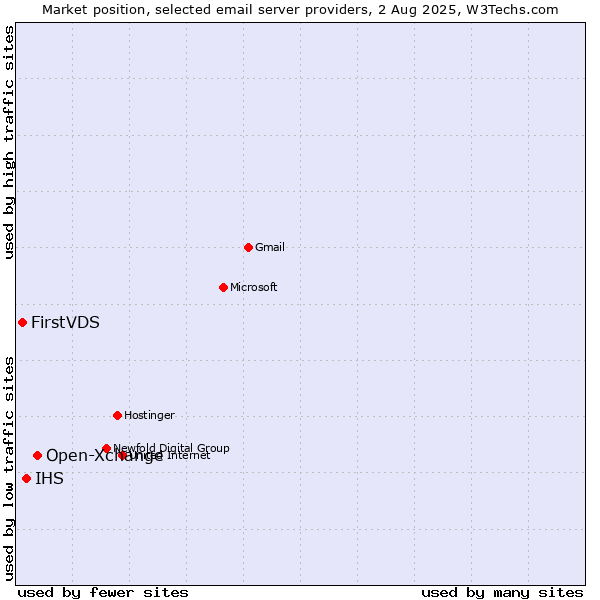 Market position of Open-Xchange vs. IHS vs. FirstVDS