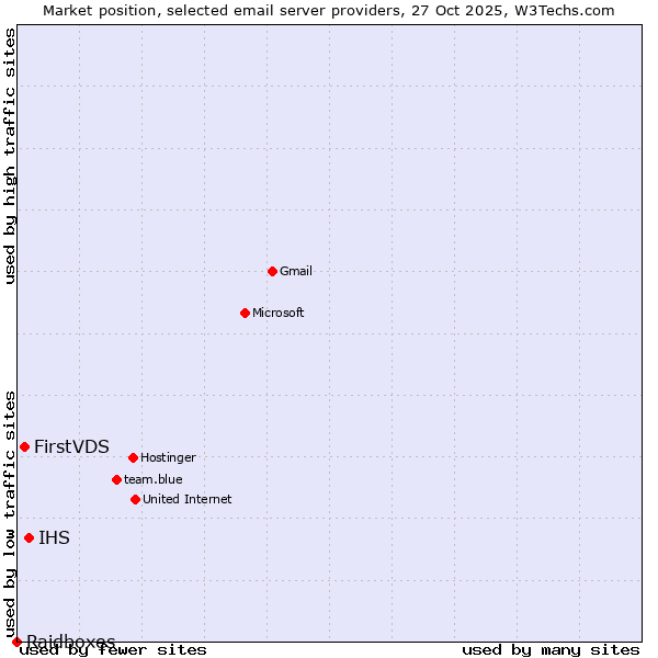 Market position of IHS vs. FirstVDS vs. Raidboxes