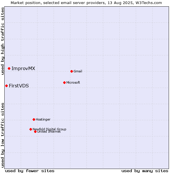 Market position of ImprovMX vs. FirstVDS
