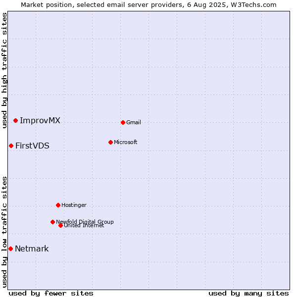 Market position of ImprovMX vs. FirstVDS vs. Netmark