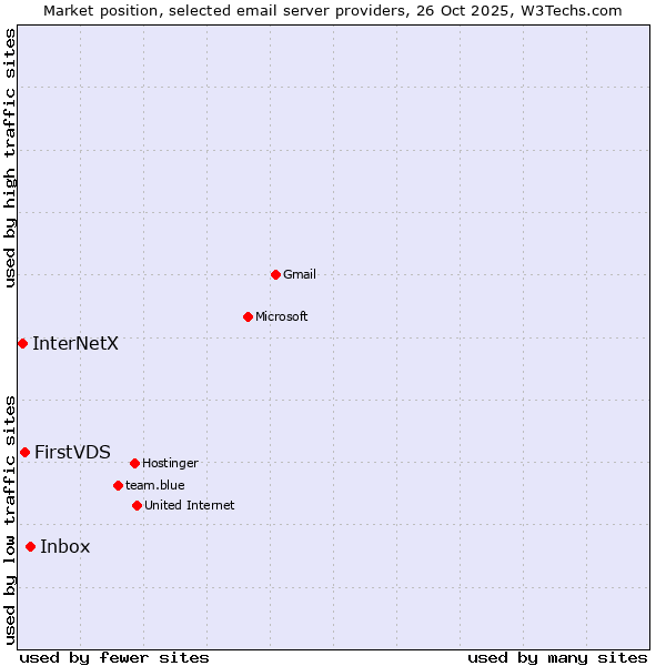 Market position of Inbox vs. FirstVDS vs. InterNetX
