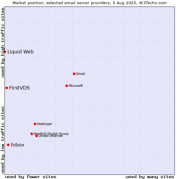Market position of Inbox vs. FirstVDS vs. Liquid Web