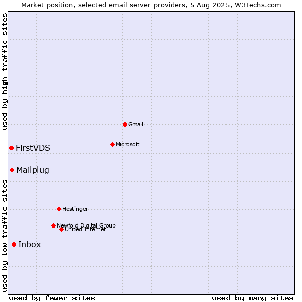 Market position of Inbox vs. Mailplug vs. FirstVDS