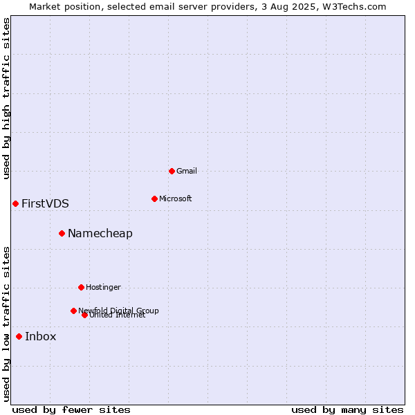 Market position of Namecheap vs. Inbox vs. FirstVDS