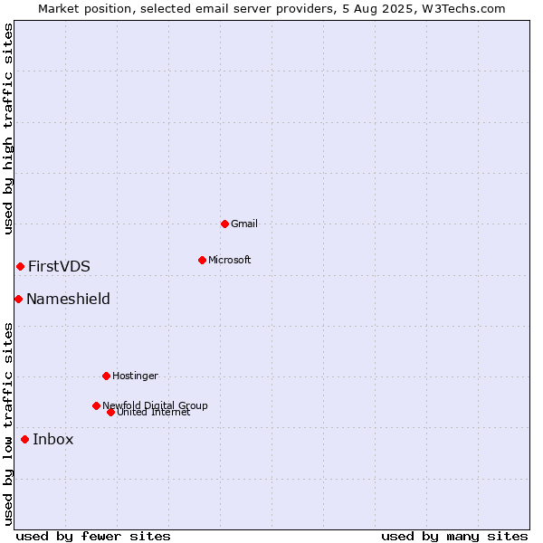 Market position of Inbox vs. FirstVDS vs. Nameshield