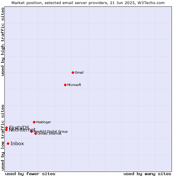 Market position of Inbox vs. FirstVDS vs. Netinternet