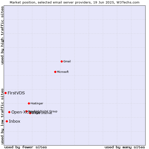 Market position of Open-Xchange vs. Inbox vs. FirstVDS