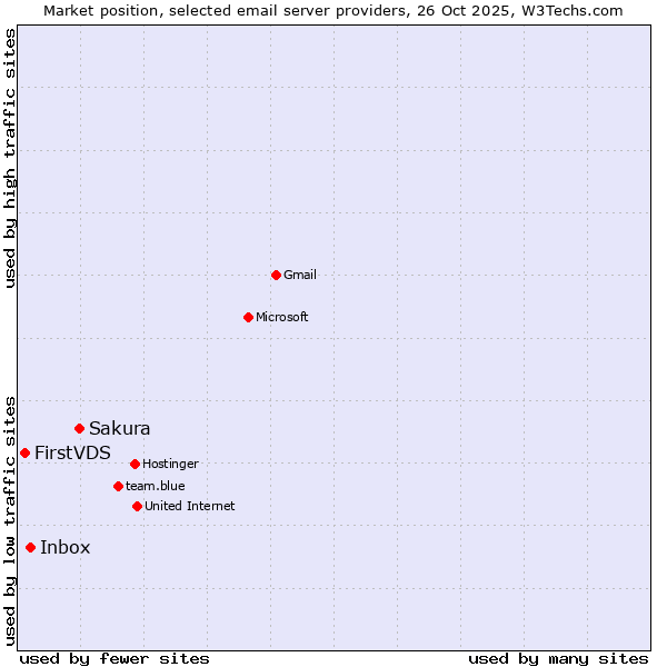 Market position of Sakura vs. Inbox vs. FirstVDS