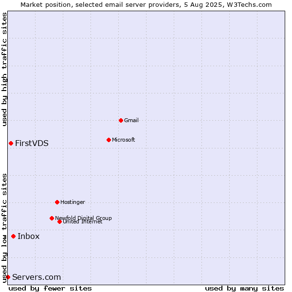 Market position of Inbox vs. FirstVDS vs. Servers.com
