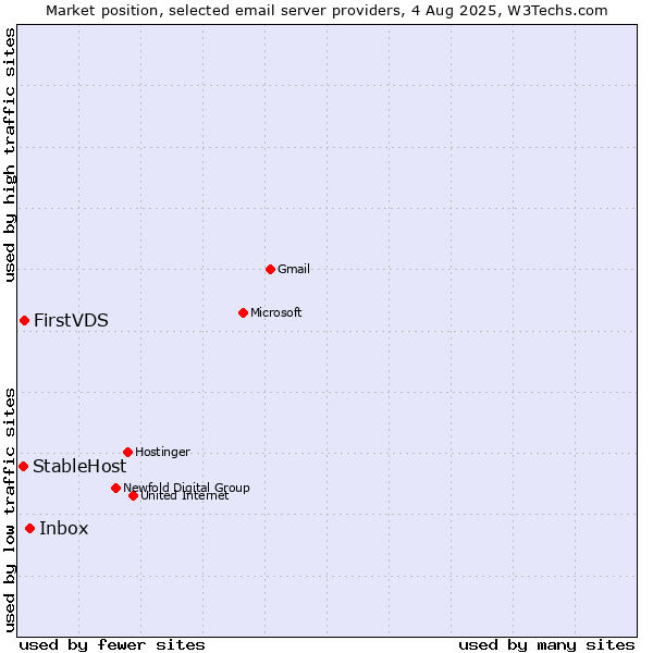 Market position of Inbox vs. FirstVDS vs. StableHost
