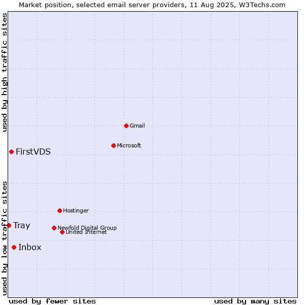 Market position of Inbox vs. FirstVDS vs. Tray
