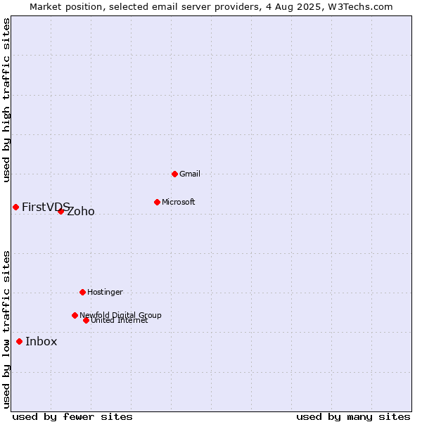 Market position of Zoho vs. Inbox vs. FirstVDS