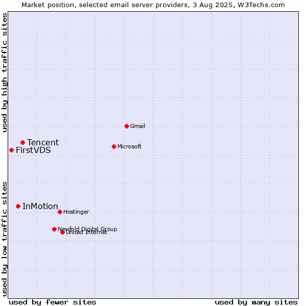 Market position of Tencent vs. InMotion vs. FirstVDS