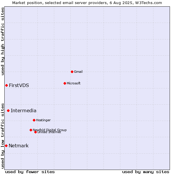Market position of Intermedia vs. FirstVDS vs. Netmark