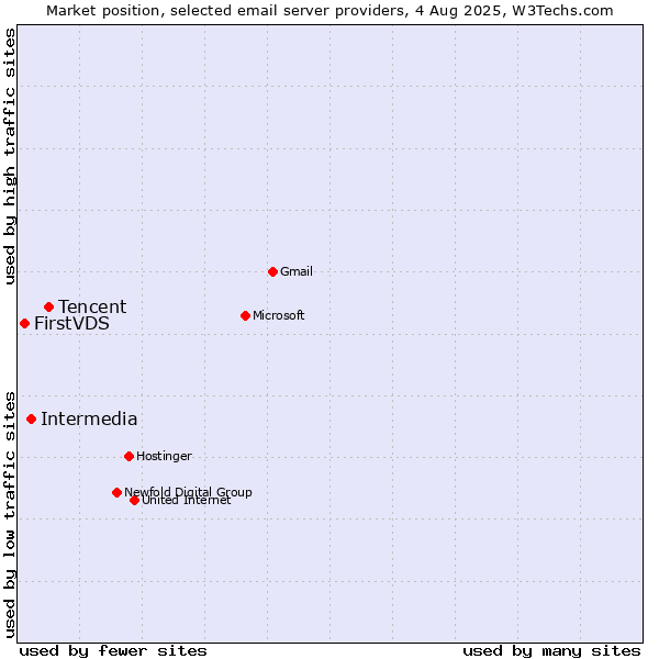 Market position of Tencent vs. Intermedia vs. FirstVDS