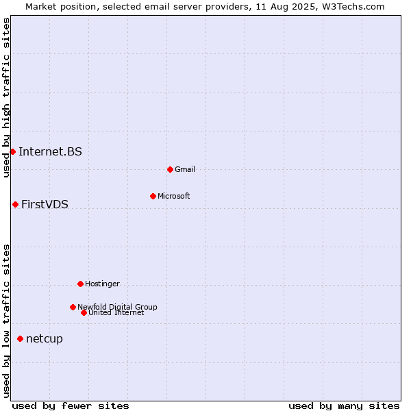 Market position of netcup vs. FirstVDS vs. Internet.BS
