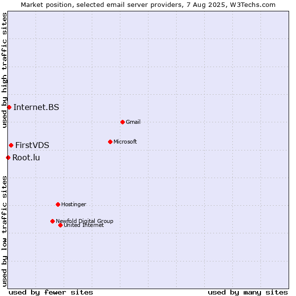 Market position of FirstVDS vs. Internet.BS vs. Root.lu